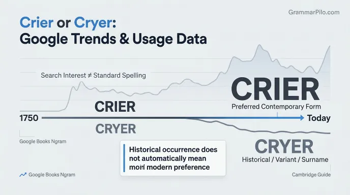 Crier or Cryer: Google Trends & Usage Data