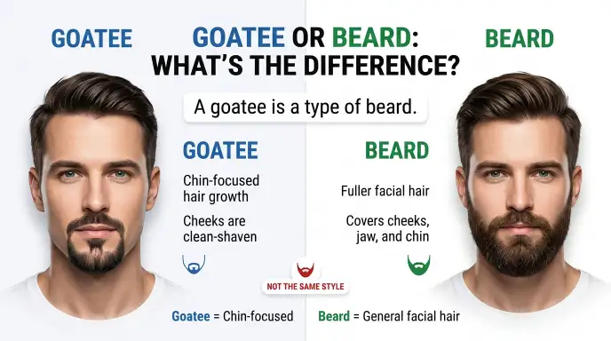 Goatee or Beard