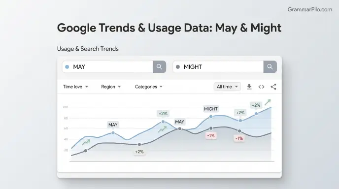 Google Trends & Usage Data May & Might